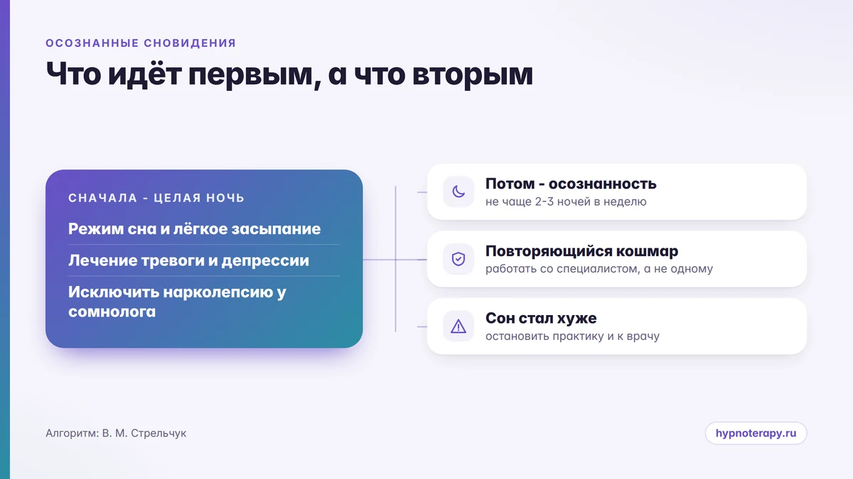 Схема: что в работе со сном идёт первым, а осознанные сны - вторым