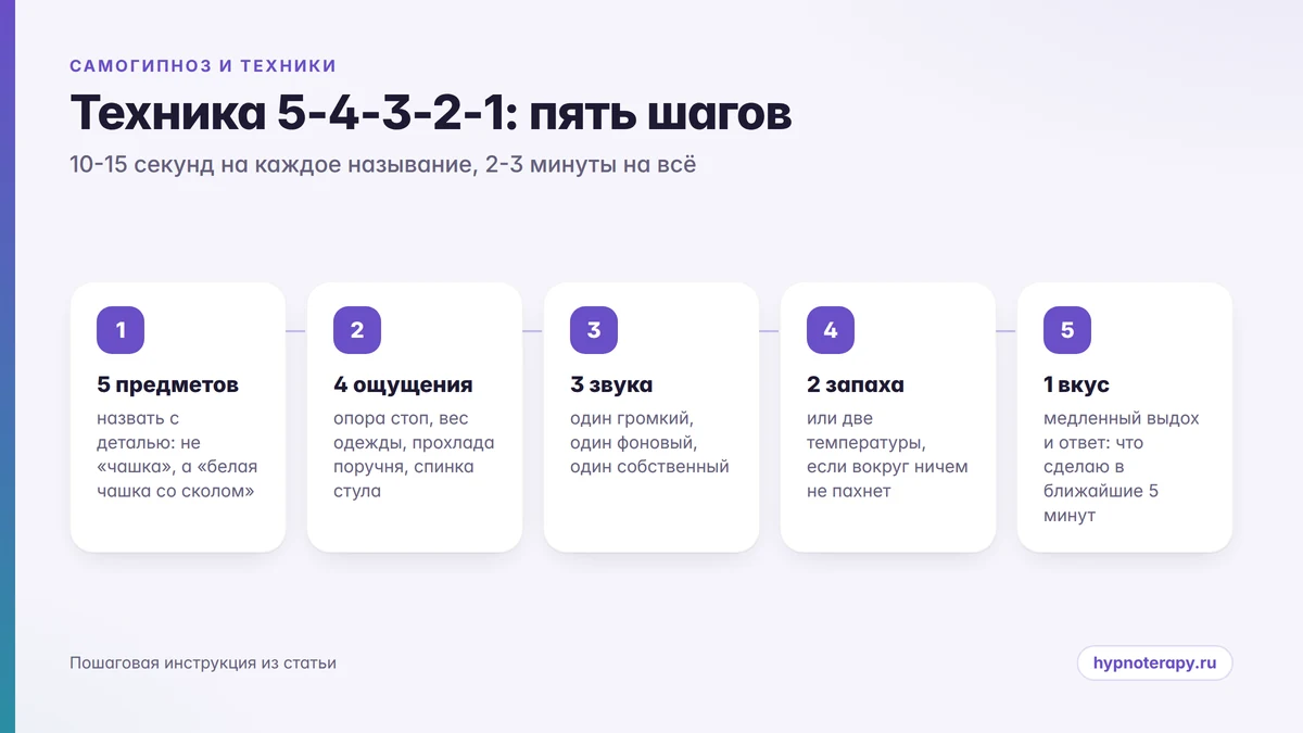Инфографика: пять шагов техники 5-4-3-2-1 по порядку с указанием времени на каждый