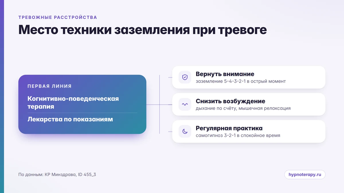 Схема: первая линия помощи при тревожном расстройстве и задачи навыков саморегуляции рядом с лечением