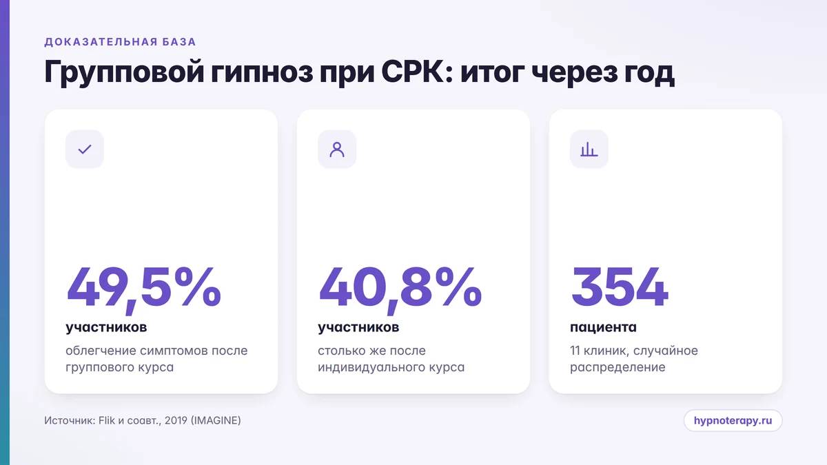 Доля пациентов с облегчением симптомов через год после группового и индивидуального курса гипноза