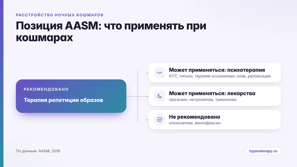 Три уровня позиции Американской академии медицины сна по лечению расстройства ночных кошмаров