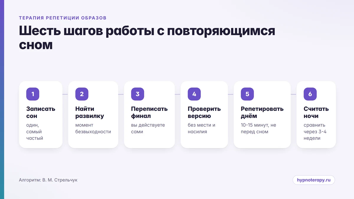 Схема из шести шагов терапии репетиции образов при повторяющихся кошмарах