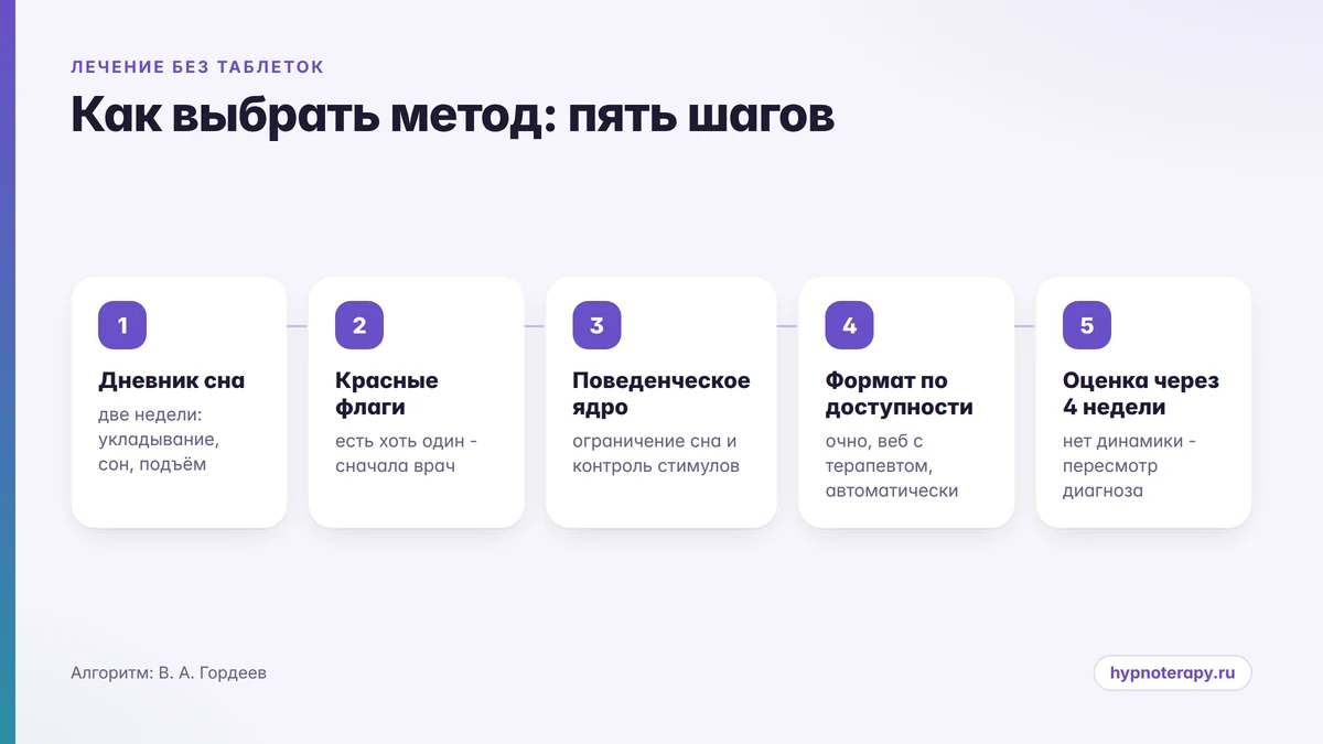 Схема выбора метода лечения бессонницы без таблеток в пять шагов