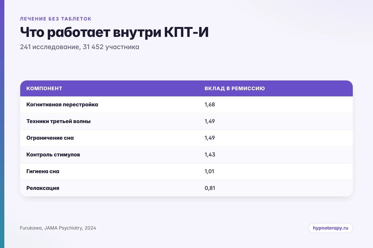 Сравнение вклада компонентов терапии в лечение бессонницы без таблеток по данным метаанализа