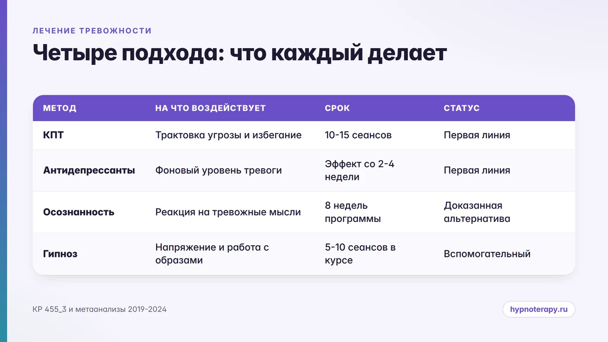 Сравнение четырёх методов лечения тревожности по сроку и статусу в рекомендациях