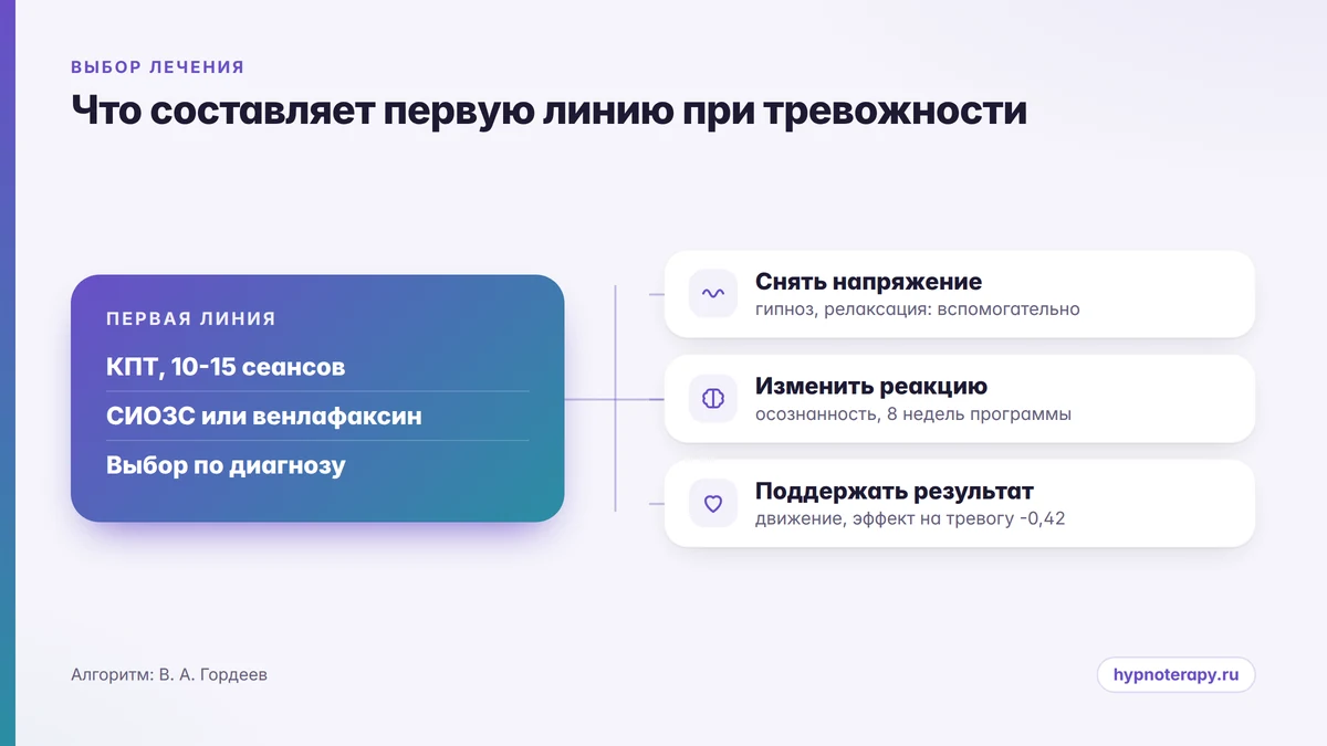 Схема: первая линия лечения тревожности и задачи вспомогательных методов