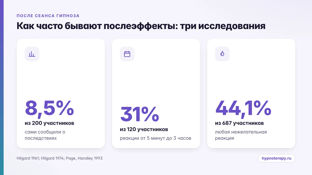 Инфографика: доля участников исследований с нежелательными ощущениями после наведения гипноза - 8,5, 31 и 44,1 процента