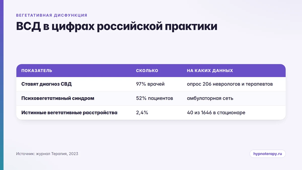 Таблица с цифрами о распространённости диагноза вегетативной дисфункции в российской практике
